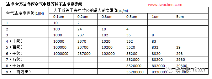 关于净化工程的等级标准及应用，你的了解有多少？